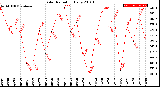 Milwaukee Weather Solar Radiation<br>Daily