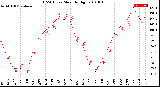 Milwaukee Weather THSW Index<br>Monthly High