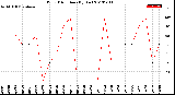 Milwaukee Weather Wind Direction<br>(By Day)