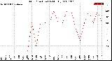 Milwaukee Weather Wind Direction<br>(By Month)