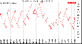 Milwaukee Weather Wind Speed<br>Daily High