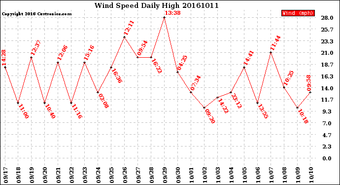 Milwaukee Weather Wind Speed<br>Daily High