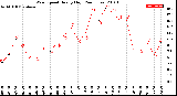 Milwaukee Weather Wind Speed<br>Hourly High<br>(24 Hours)