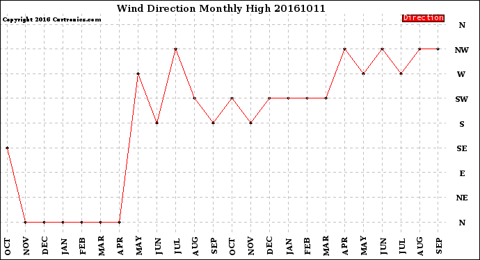 Milwaukee Weather Wind Direction<br>Monthly High