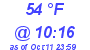 Milwaukee Weather Dewpoint High High Today