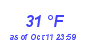 Milwaukee Weather Dewpoint High Low Month