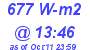 Milwaukee Weather Solar Radiation High Today