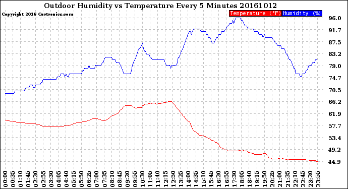 Milwaukee Weather Outdoor Humidity<br>vs Temperature<br>Every 5 Minutes