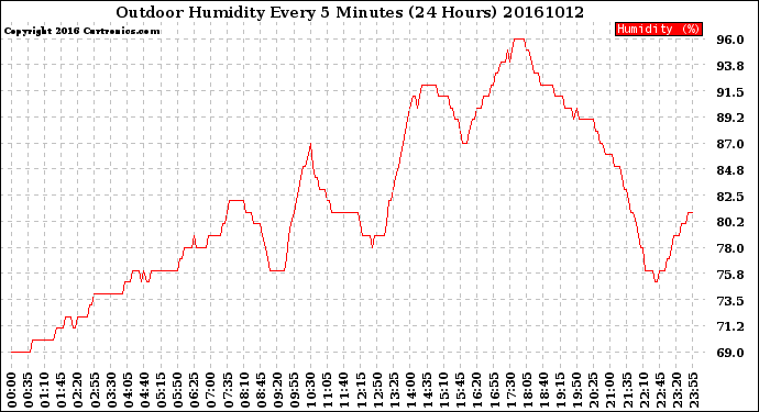 Milwaukee Weather Outdoor Humidity<br>Every 5 Minutes<br>(24 Hours)