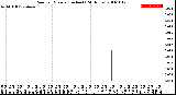 Milwaukee Weather Rain<br>per Minute<br>(Inches)<br>(24 Hours)