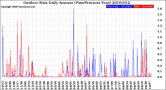 Milwaukee Weather Outdoor Rain<br>Daily Amount<br>(Past/Previous Year)