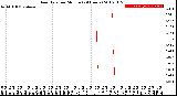 Milwaukee Weather Rain Rate<br>per Minute<br>(24 Hours)