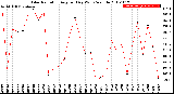 Milwaukee Weather Solar Radiation<br>Avg per Day W/m2/minute