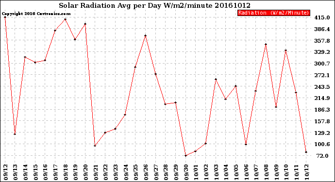 Milwaukee Weather Solar Radiation<br>Avg per Day W/m2/minute