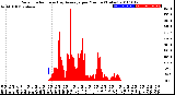 Milwaukee Weather Solar Radiation<br>& Day Average<br>per Minute<br>(Today)