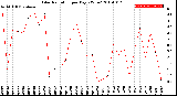 Milwaukee Weather Solar Radiation<br>per Day KW/m2