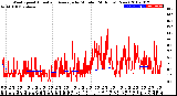 Milwaukee Weather Wind Speed<br>Actual and Average<br>by Minute<br>(24 Hours) (New)