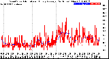 Milwaukee Weather Wind Speed<br>Actual and Hourly<br>Average<br>(24 Hours) (New)