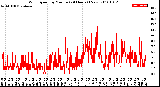 Milwaukee Weather Wind Speed<br>by Minute<br>(24 Hours) (New)