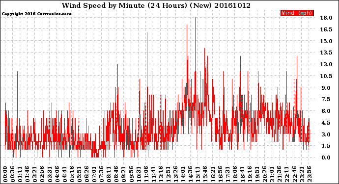 Milwaukee Weather Wind Speed<br>by Minute<br>(24 Hours) (New)