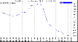 Milwaukee Weather Wind Chill<br>Hourly Average<br>(24 Hours)