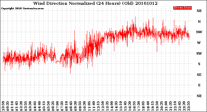 Milwaukee Weather Wind Direction<br>Normalized<br>(24 Hours) (Old)