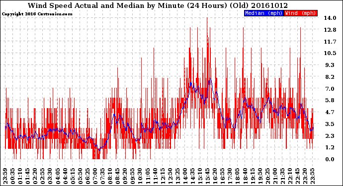 Milwaukee Weather Wind Speed<br>Actual and Median<br>by Minute<br>(24 Hours) (Old)