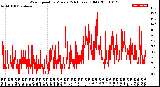 Milwaukee Weather Wind Speed<br>by Minute<br>(24 Hours) (Old)