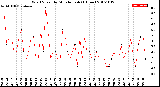 Milwaukee Weather Wind Speed<br>by Minute mph<br>(1 Hour)