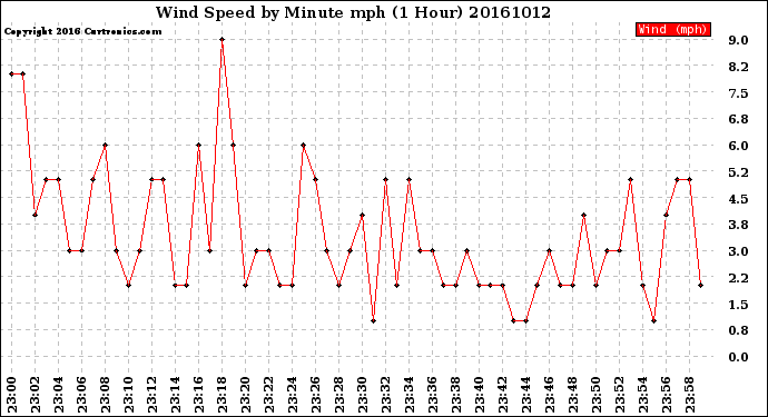 Milwaukee Weather Wind Speed<br>by Minute mph<br>(1 Hour)