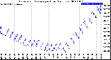 Milwaukee Weather Barometric Pressure<br>per Hour<br>(24 Hours)