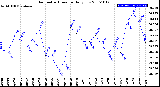 Milwaukee Weather Barometric Pressure<br>Daily Low