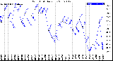 Milwaukee Weather Wind Chill<br>Daily Low