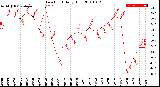 Milwaukee Weather Dew Point<br>Daily High