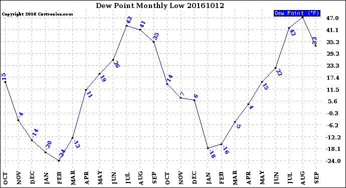 Milwaukee Weather Dew Point<br>Monthly Low