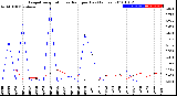 Milwaukee Weather Evapotranspiration<br>vs Rain per Day<br>(Inches)