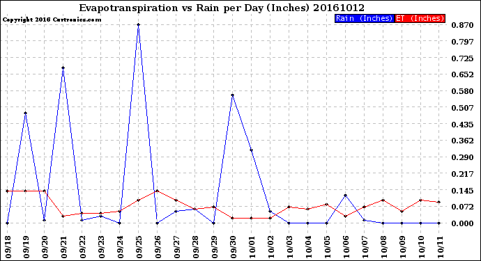 Milwaukee Weather Evapotranspiration<br>vs Rain per Day<br>(Inches)