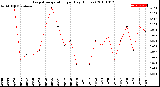 Milwaukee Weather Evapotranspiration<br>per Day (Inches)