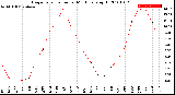 Milwaukee Weather Evapotranspiration<br>per Month (qts sq/ft)