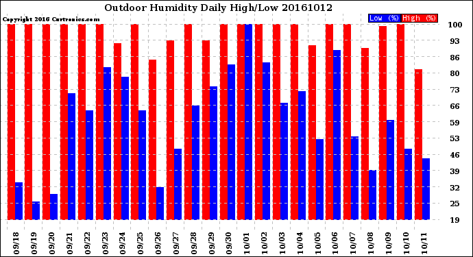 Milwaukee Weather Outdoor Humidity<br>Daily High/Low