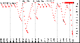 Milwaukee Weather Outdoor Humidity<br>Daily High