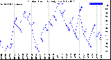 Milwaukee Weather Outdoor Humidity<br>Daily Low