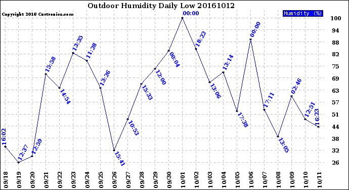 Milwaukee Weather Outdoor Humidity<br>Daily Low