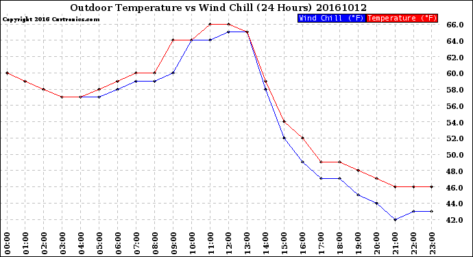 Milwaukee Weather Outdoor Temperature<br>vs Wind Chill<br>(24 Hours)