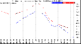 Milwaukee Weather Outdoor Temperature<br>vs Dew Point<br>(24 Hours)