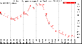 Milwaukee Weather Outdoor Temperature<br>per Hour<br>(24 Hours)