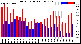 Milwaukee Weather Outdoor Temperature<br>Daily High/Low