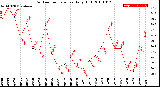 Milwaukee Weather Outdoor Temperature<br>Daily High