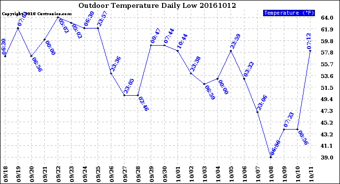 Milwaukee Weather Outdoor Temperature<br>Daily Low