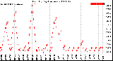 Milwaukee Weather Rain<br>By Day<br>(Inches)